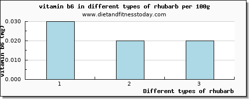 rhubarb vitamin b6 per 100g